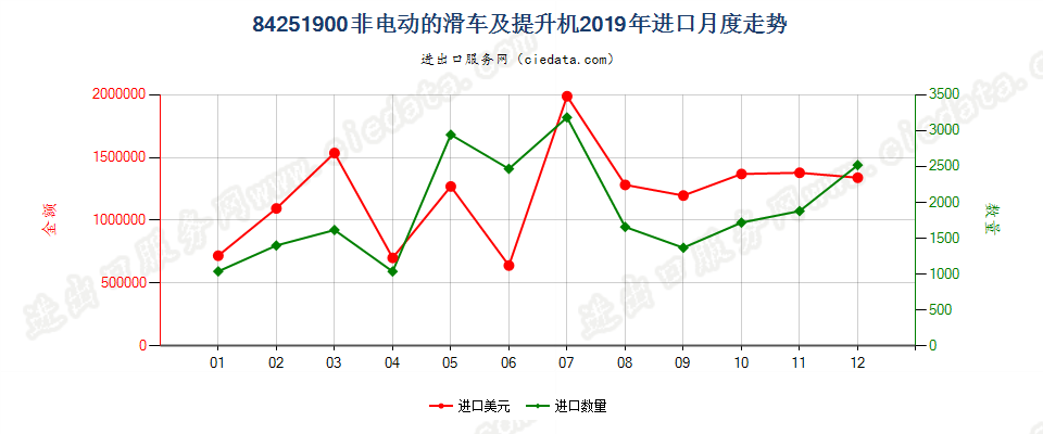 84251900非电动的滑车及提升机进口2019年月度走势图