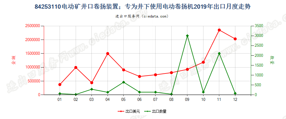 84253110电动矿井口卷扬装置；专为井下使用电动卷扬机出口2019年月度走势图