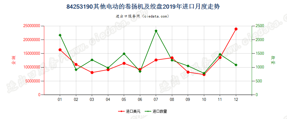 84253190其他电动的卷扬机及绞盘进口2019年月度走势图