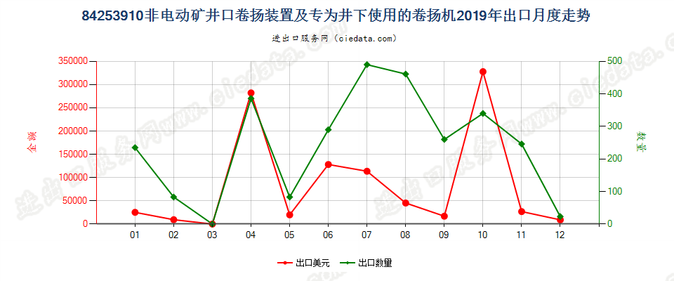 84253910非电动矿井口卷扬装置及专为井下使用的卷扬机出口2019年月度走势图