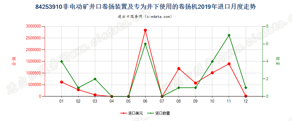 84253910非电动矿井口卷扬装置及专为井下使用的卷扬机进口2019年月度走势图