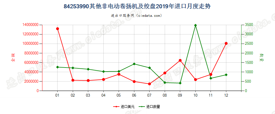 84253990其他非电动卷扬机及绞盘进口2019年月度走势图