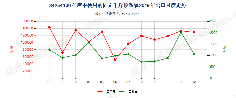 84254100车库中使用的固定千斤顶系统出口2019年月度走势图