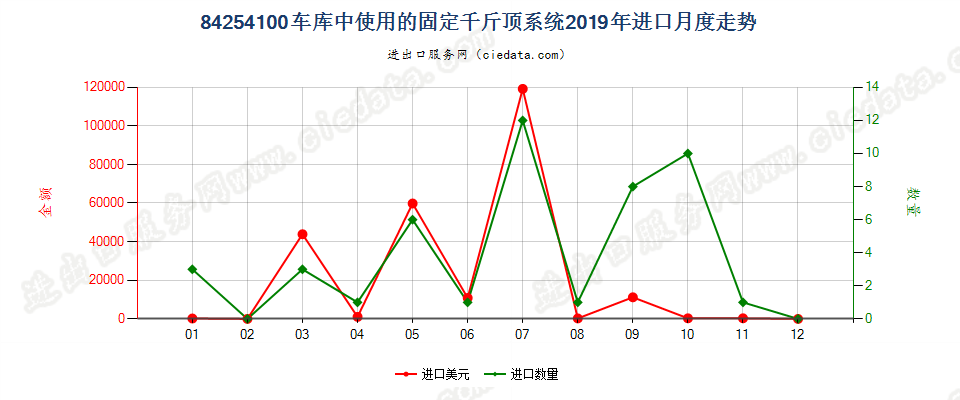 84254100车库中使用的固定千斤顶系统进口2019年月度走势图