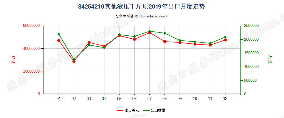 84254210其他液压千斤顶出口2019年月度走势图