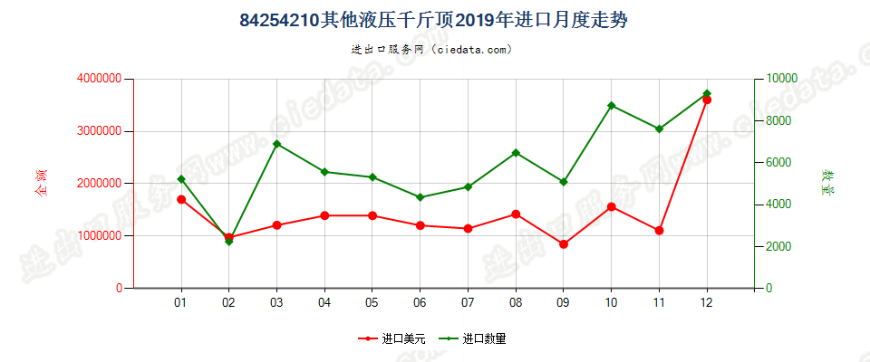 84254210其他液压千斤顶进口2019年月度走势图