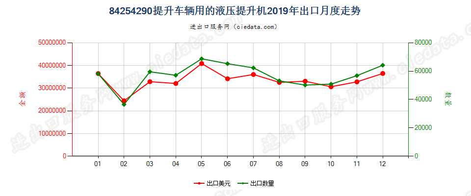 84254290提升车辆用的液压提升机出口2019年月度走势图