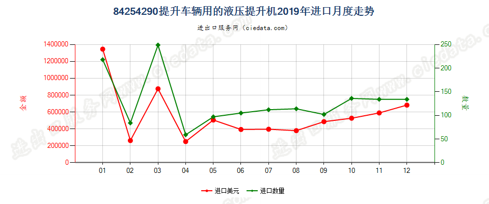 84254290提升车辆用的液压提升机进口2019年月度走势图