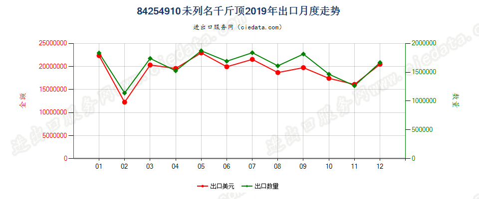 84254910未列名千斤顶出口2019年月度走势图