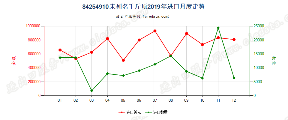 84254910未列名千斤顶进口2019年月度走势图