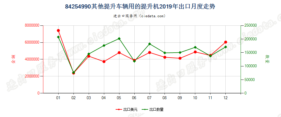 84254990其他提升车辆用的提升机出口2019年月度走势图