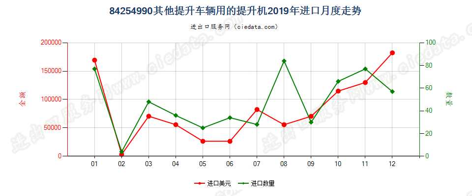 84254990其他提升车辆用的提升机进口2019年月度走势图