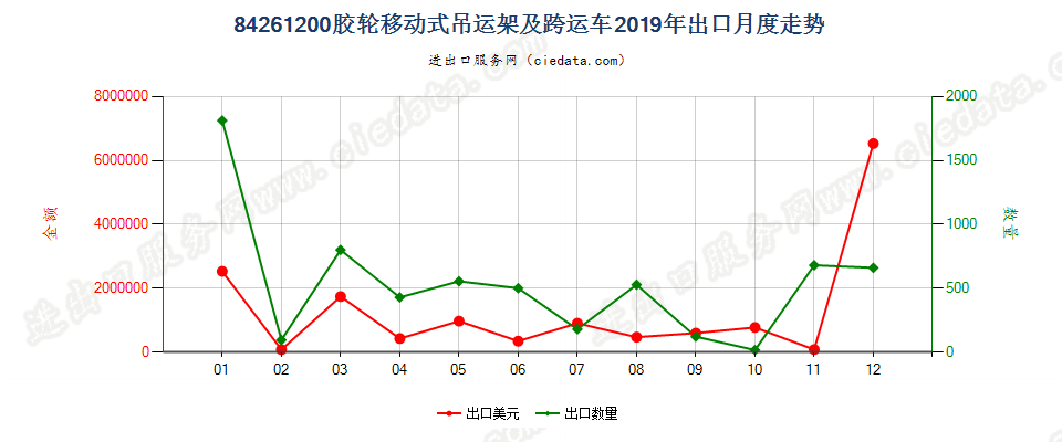 84261200胶轮移动式吊运架及跨运车出口2019年月度走势图