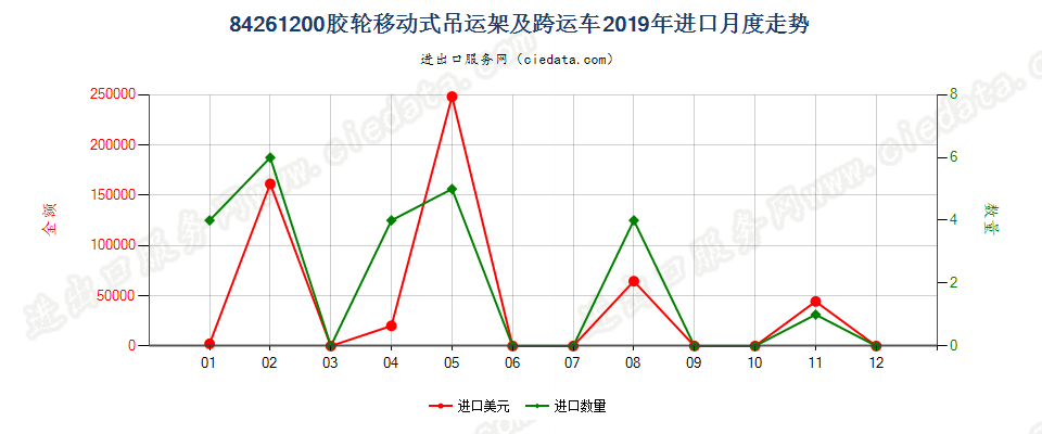 84261200胶轮移动式吊运架及跨运车进口2019年月度走势图