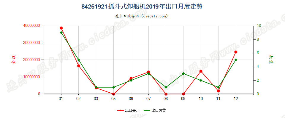 84261921抓斗式卸船机出口2019年月度走势图