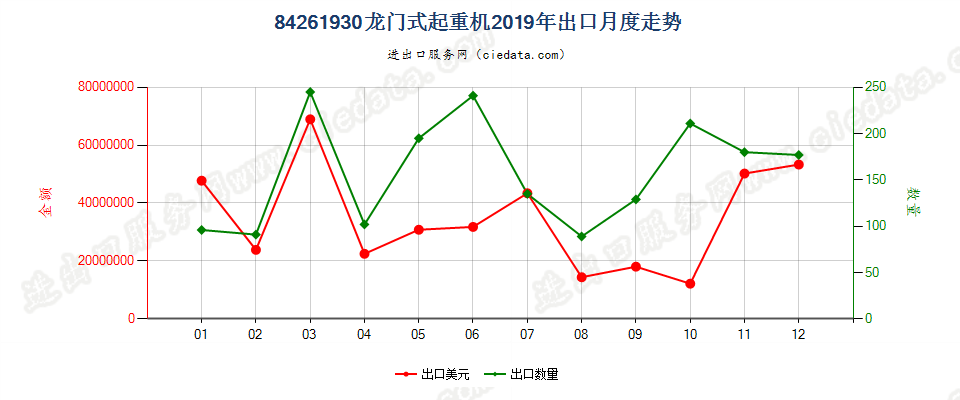 84261930龙门式起重机出口2019年月度走势图