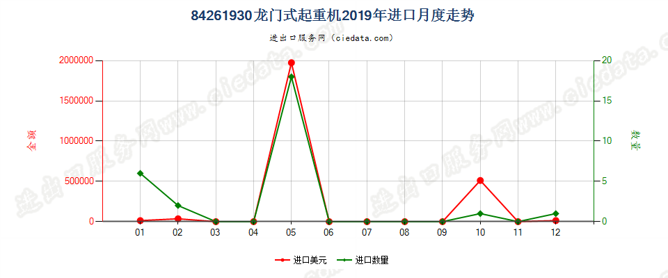 84261930龙门式起重机进口2019年月度走势图