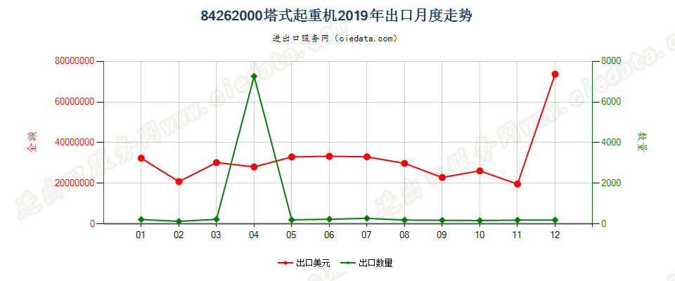 84262000塔式起重机出口2019年月度走势图