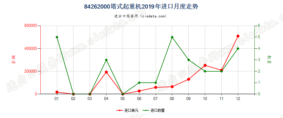 84262000塔式起重机进口2019年月度走势图