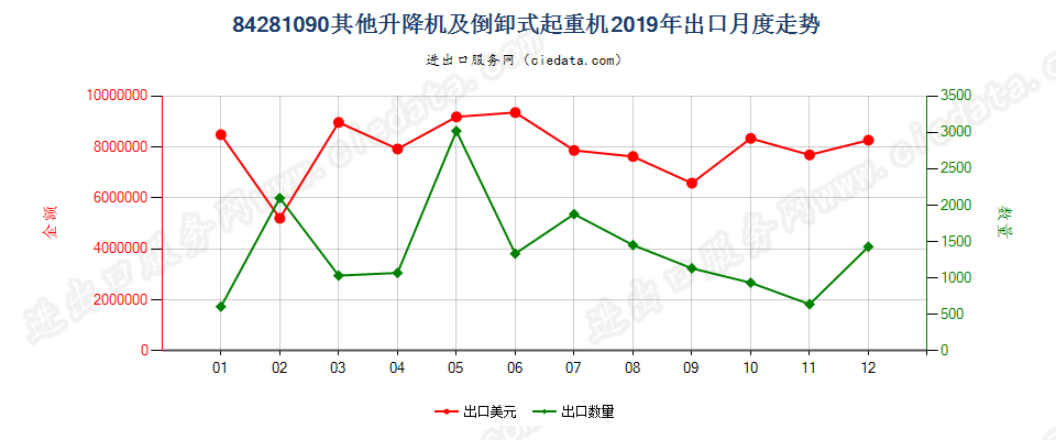 84281090其他升降机及倒卸式起重机出口2019年月度走势图