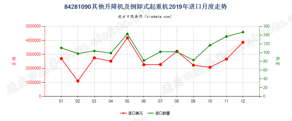 84281090其他升降机及倒卸式起重机进口2019年月度走势图