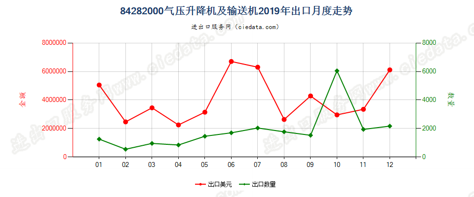 84282000气压升降机及输送机出口2019年月度走势图