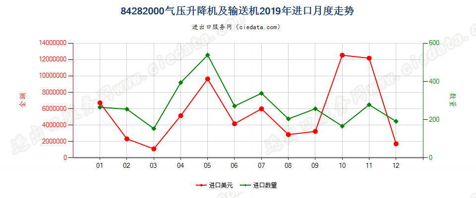 84282000气压升降机及输送机进口2019年月度走势图