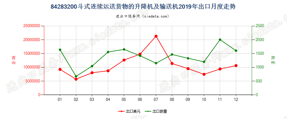 84283200斗式连续运送货物的升降机及输送机出口2019年月度走势图