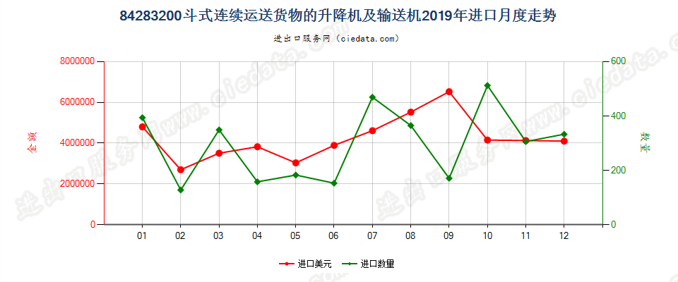 84283200斗式连续运送货物的升降机及输送机进口2019年月度走势图