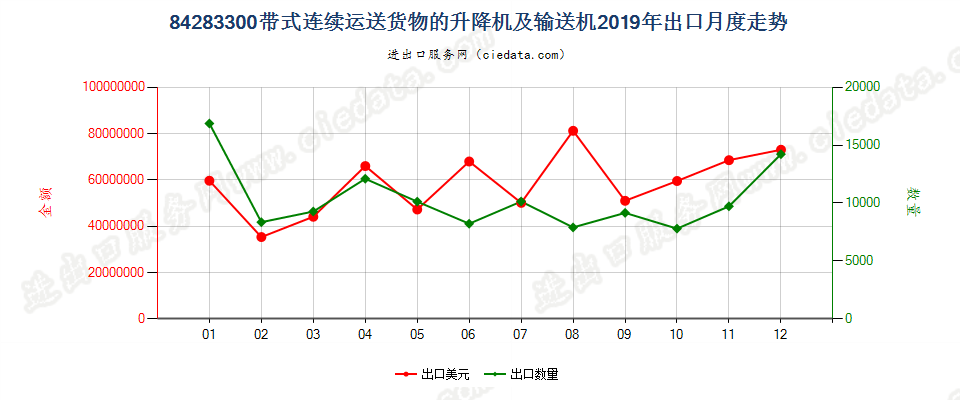 84283300带式连续运送货物的升降机及输送机出口2019年月度走势图