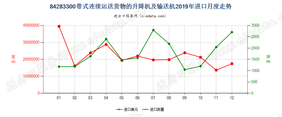 84283300带式连续运送货物的升降机及输送机进口2019年月度走势图