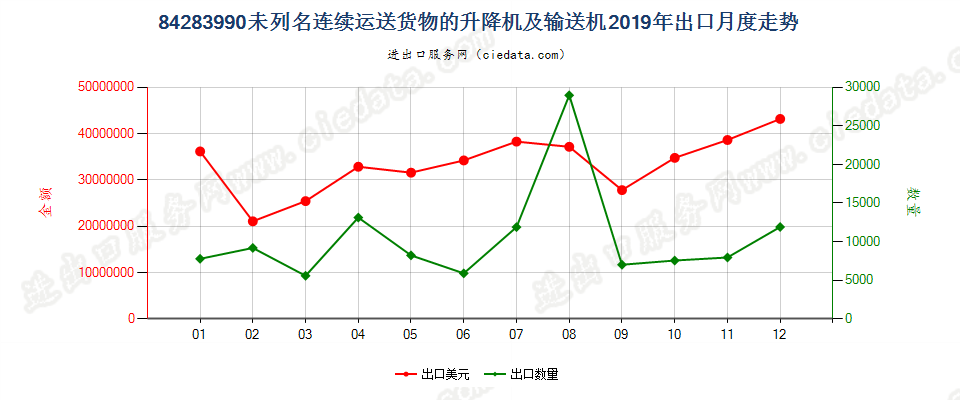 84283990未列名连续运送货物的升降机及输送机出口2019年月度走势图