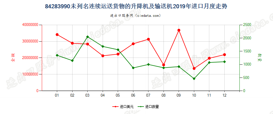 84283990未列名连续运送货物的升降机及输送机进口2019年月度走势图