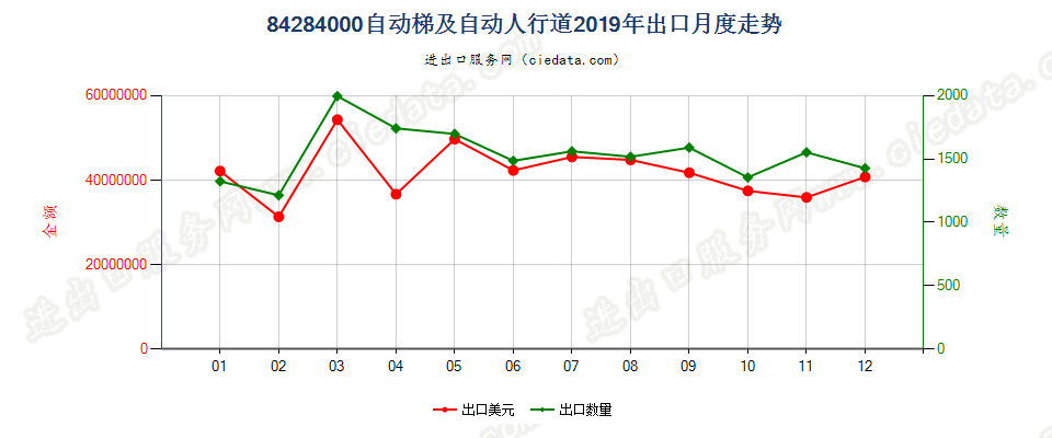 84284000自动梯及自动人行道出口2019年月度走势图