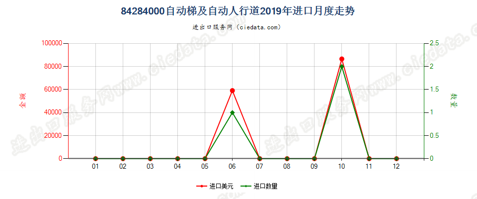 84284000自动梯及自动人行道进口2019年月度走势图