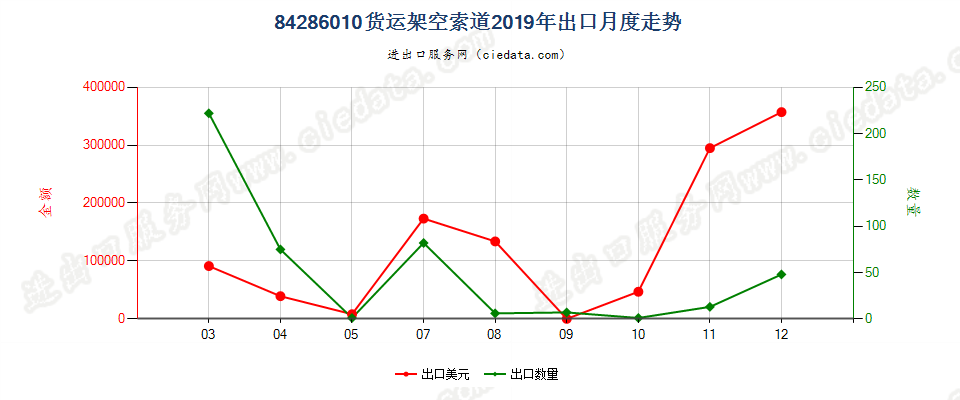 84286010货运架空索道出口2019年月度走势图