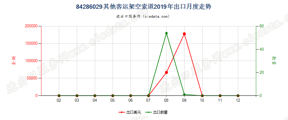 84286029其他客运架空索道出口2019年月度走势图