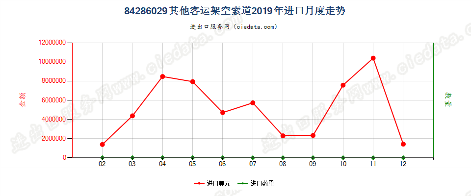 84286029其他客运架空索道进口2019年月度走势图