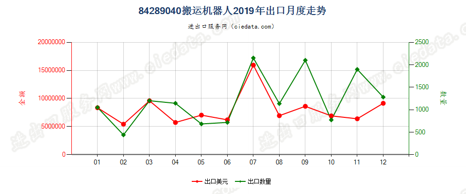 84289040(2022STOP)搬运机器人出口2019年月度走势图