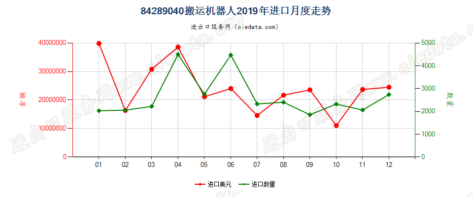 84289040(2022STOP)搬运机器人进口2019年月度走势图