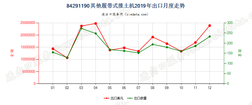 84291190其他履带式推土机出口2019年月度走势图