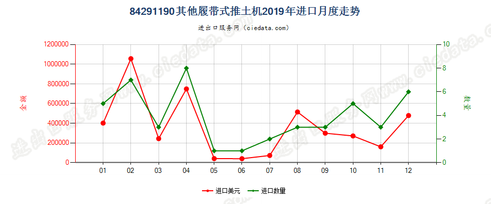 84291190其他履带式推土机进口2019年月度走势图