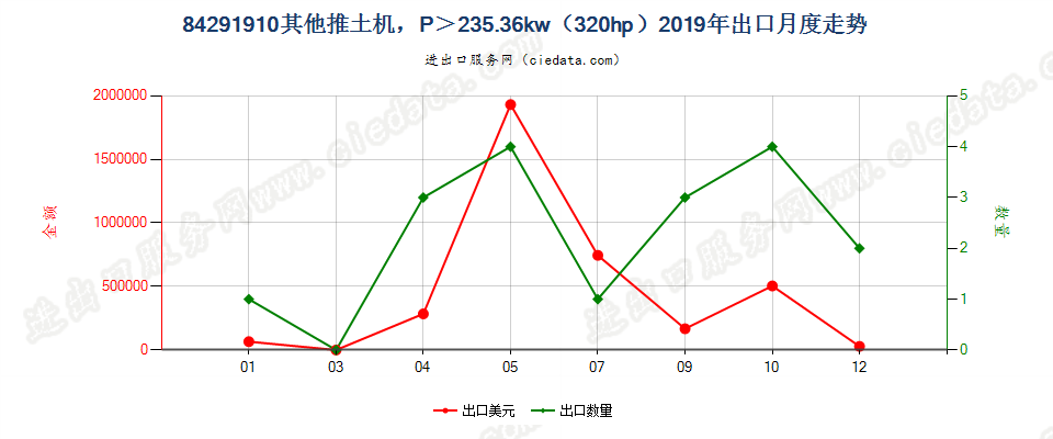 84291910其他推土机，P＞235.36kw（320hp）出口2019年月度走势图