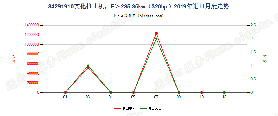 84291910其他推土机，P＞235.36kw（320hp）进口2019年月度走势图