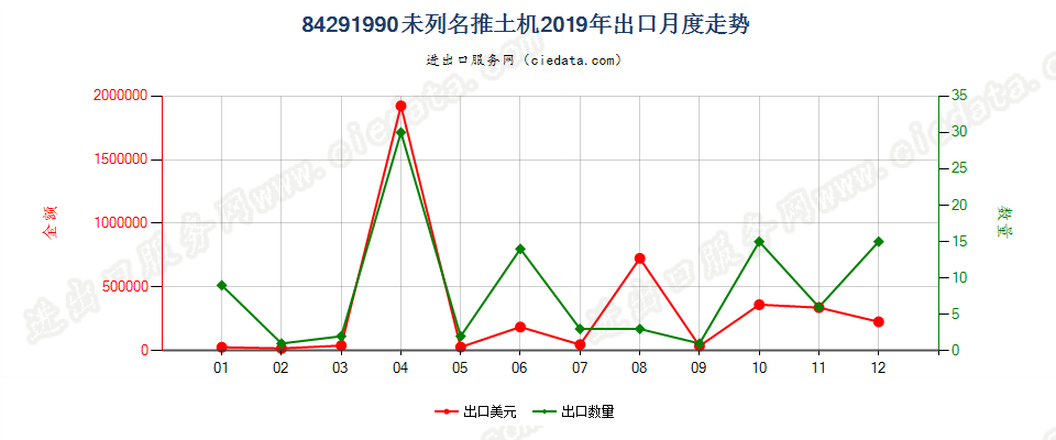 84291990未列名推土机出口2019年月度走势图