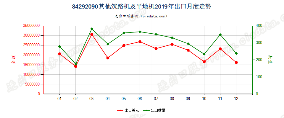 84292090其他筑路机及平地机出口2019年月度走势图