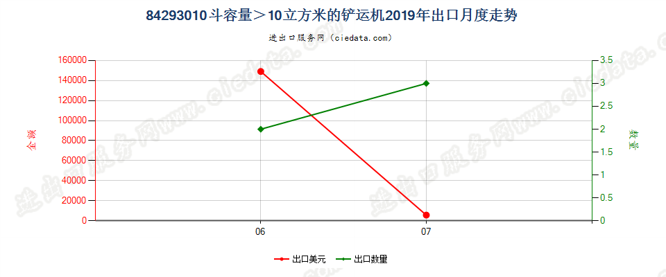 84293010斗容量＞10立方米的铲运机出口2019年月度走势图