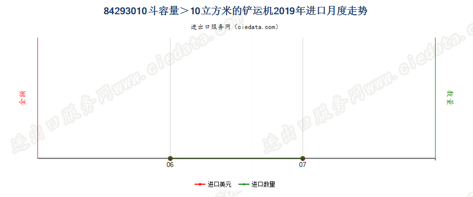 84293010斗容量＞10立方米的铲运机进口2019年月度走势图