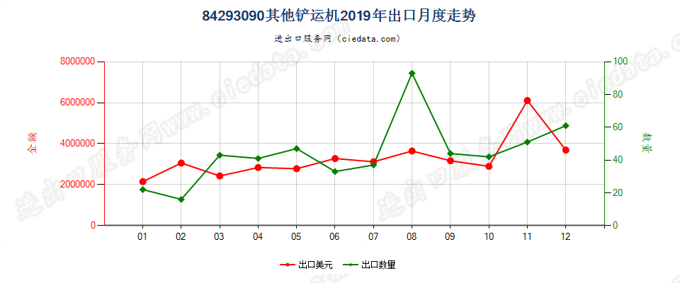 84293090其他铲运机出口2019年月度走势图