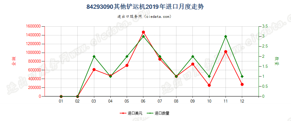 84293090其他铲运机进口2019年月度走势图